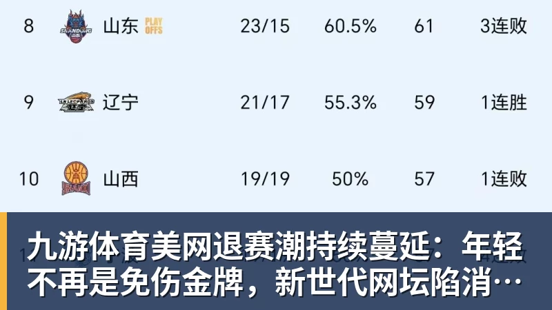 九游体育美网退赛潮持续蔓延：年轻不再是免伤金牌，新世代网坛陷消耗困局