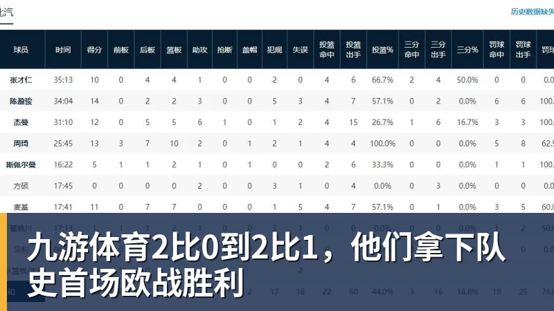九游体育2比0到2比1,他们拿下队史首场欧战胜利 九游体育2比0到2比1,他们拿下队史首场欧战胜利